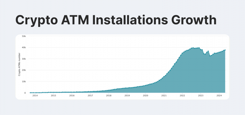 Bitcoin ATM growth