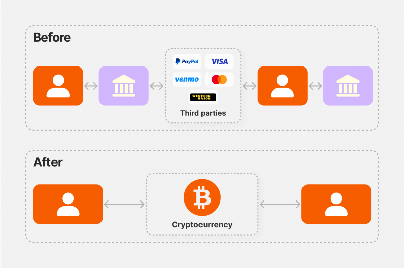 Bitcoin vs bank payment