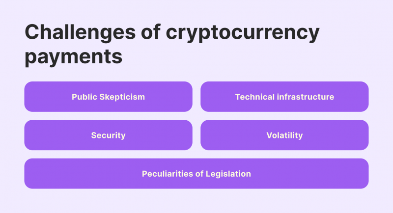 Challenges of Supporting Crypto Payments