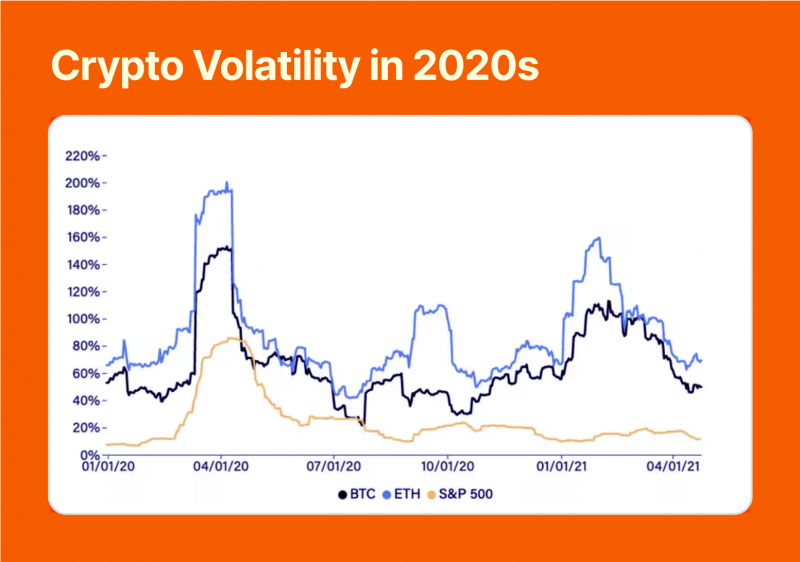 Crypto Volatility in 2020s