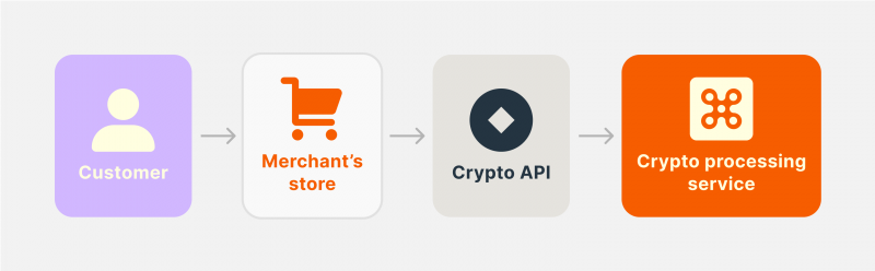 How Bitcoin payment API work