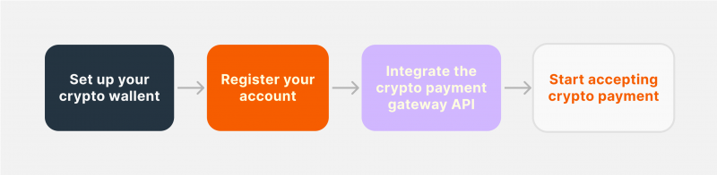 How to integrate a crypto payment API