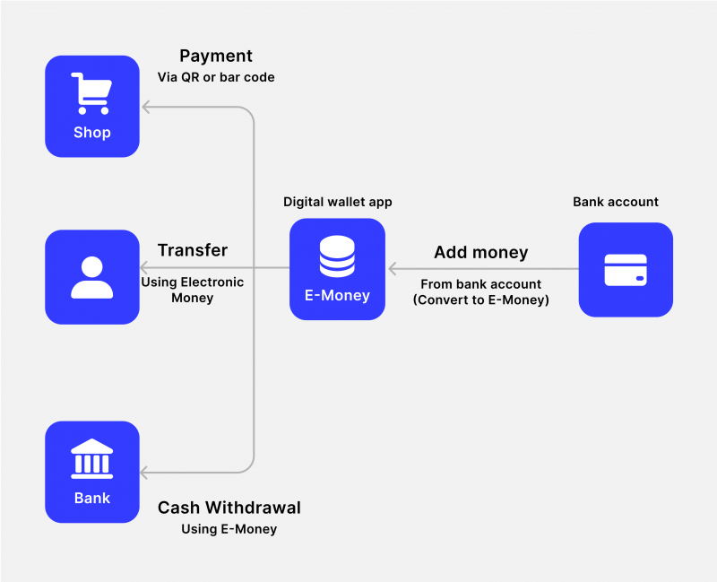 e-money payment processing