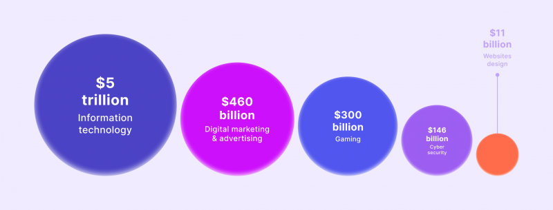 how big is marketing industry?