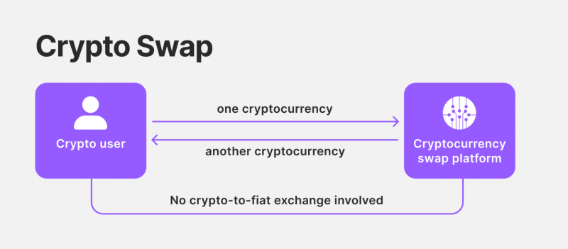 how crypto swaps work