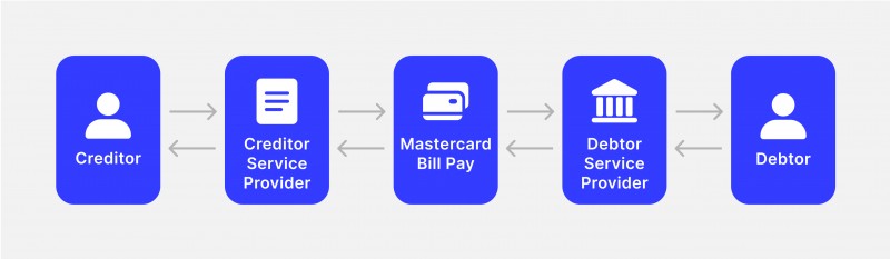payment institution process