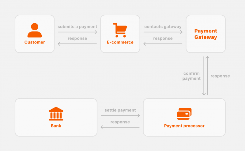 what are payment APIs