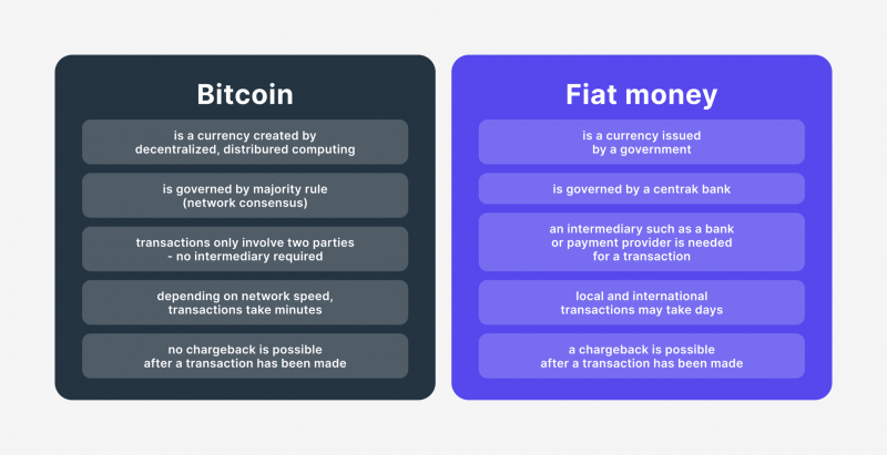 Bitcoin vs Fiat money