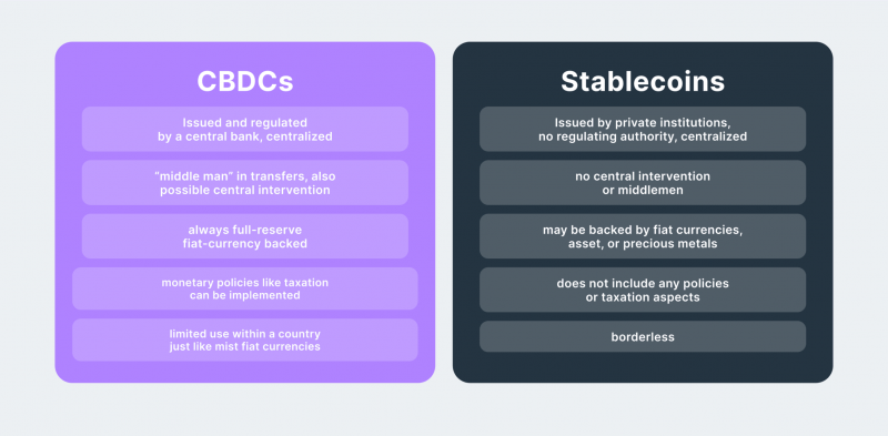 CBDCs vs. Stablecoins, Comparision