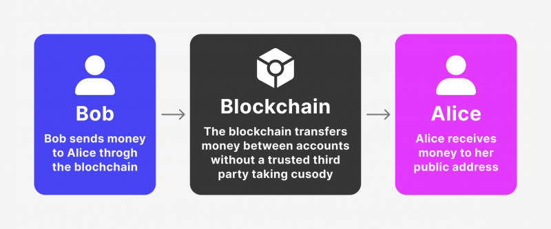 How blockchain payments work