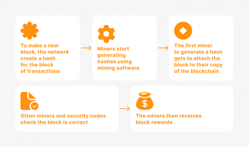 Understanding crypto mining