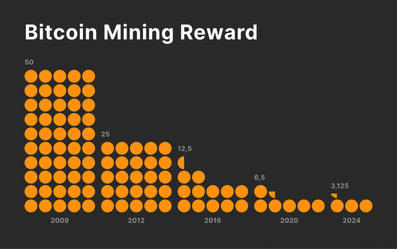 bitcoin mining rewards