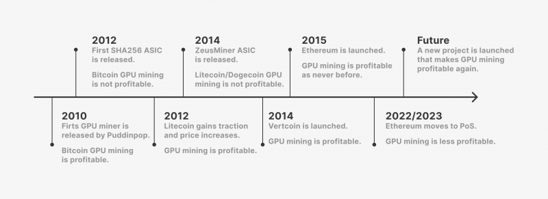 crypto mining timeline