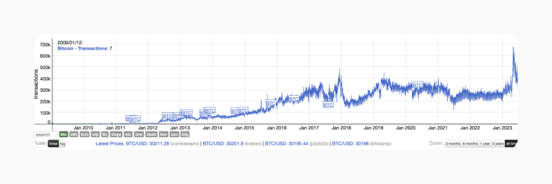 number of daily Bitcoin transactions