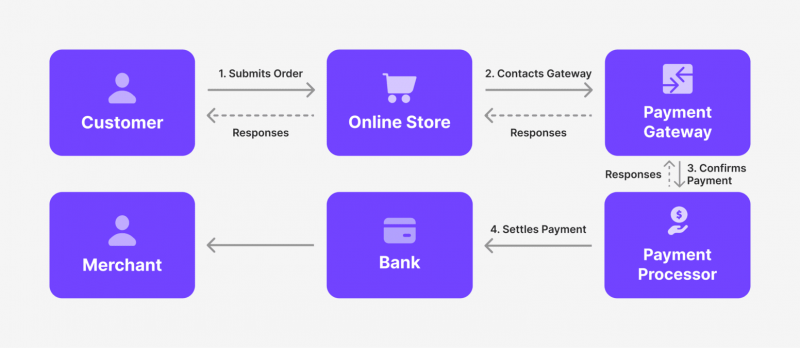 payment gateway functionality