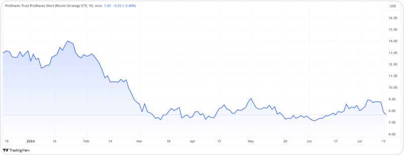 BITI inverse Bitcoin ETFs