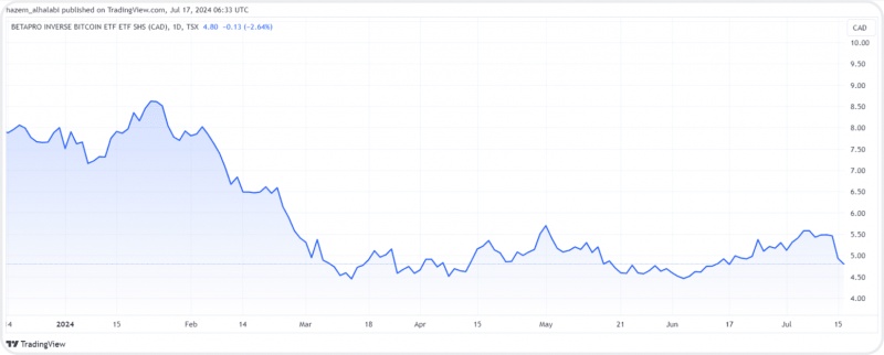 BetaPro Inverse Bitcoin ETF