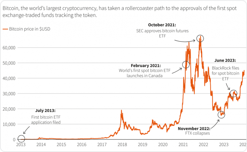 Bitcoin ETF chart