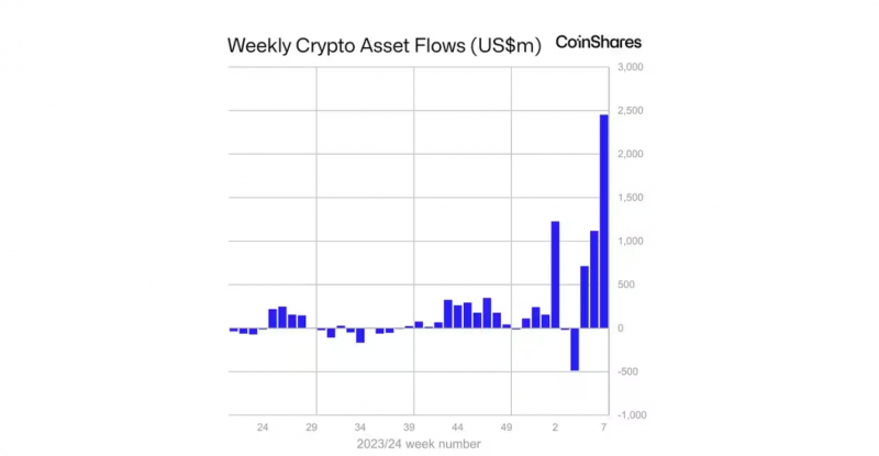 Bitcoin spot ETF asset flows in February 2024