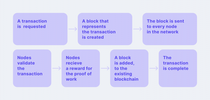 Bitcoin transaction process