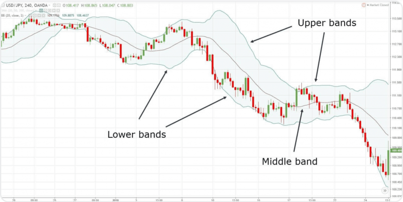 Bollinger bands indicator