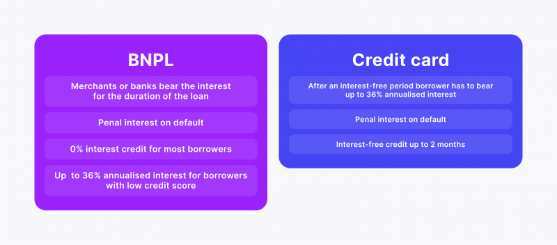 Credit card vs crypto BNPL