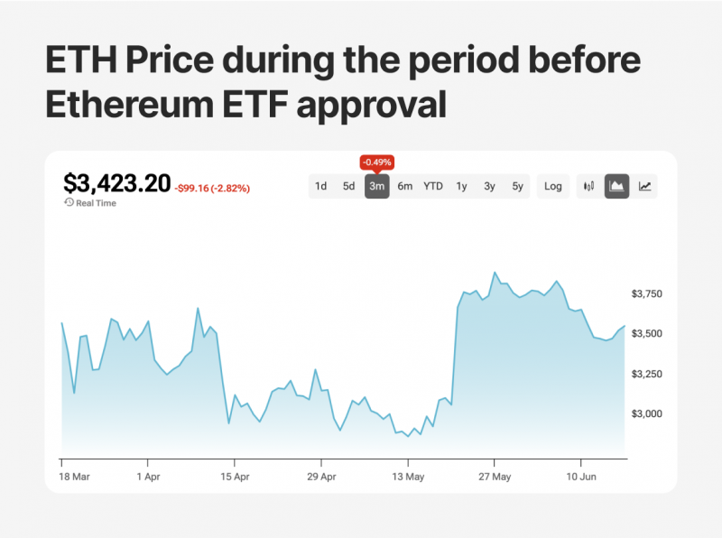 ETH Price during the period before Ethereum ETF approval