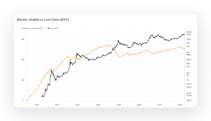 Hodled or Lost Bitcoins graph by Glassnode