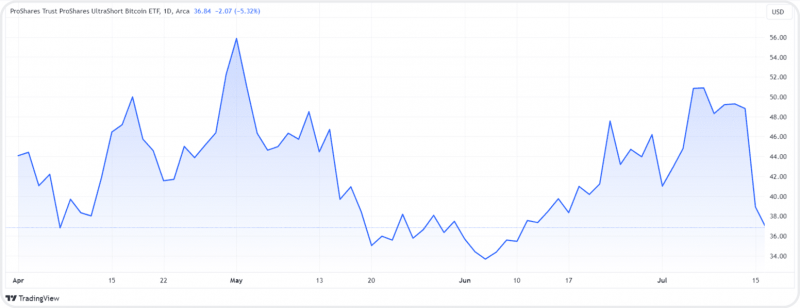 ProShares UltraShort Bitcoin ETF