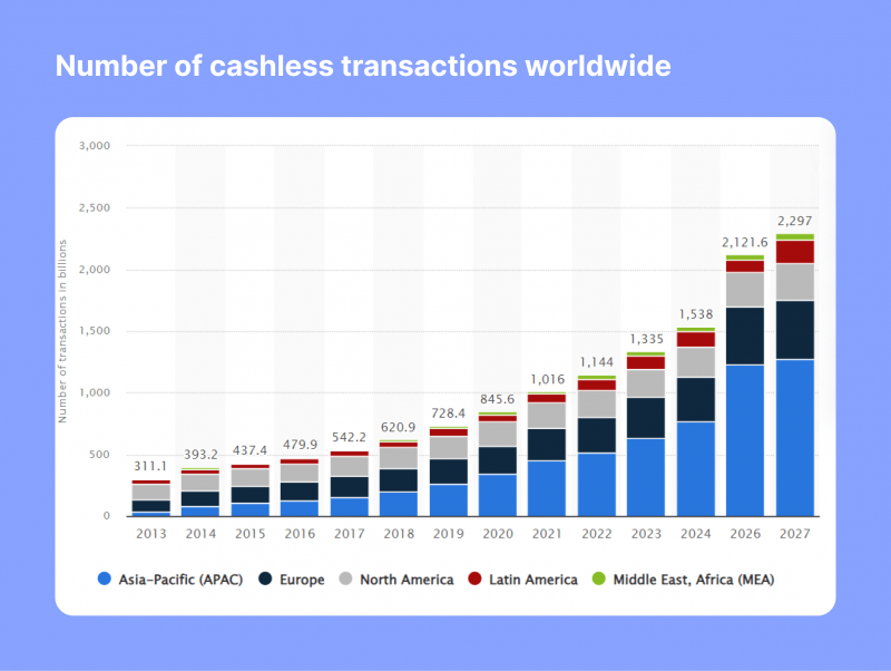 cashless transactions worldwide