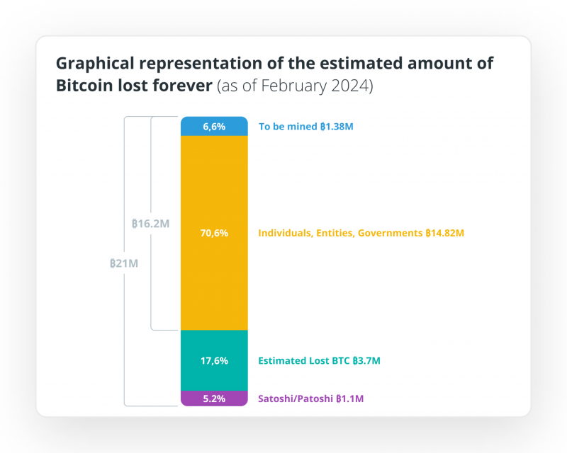 graph of bitcoin lost forever by CoinTelegraph