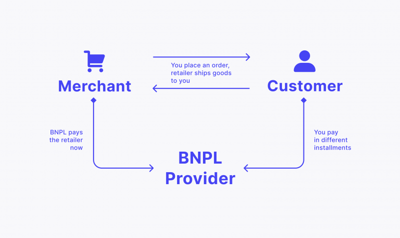 how BNPL works