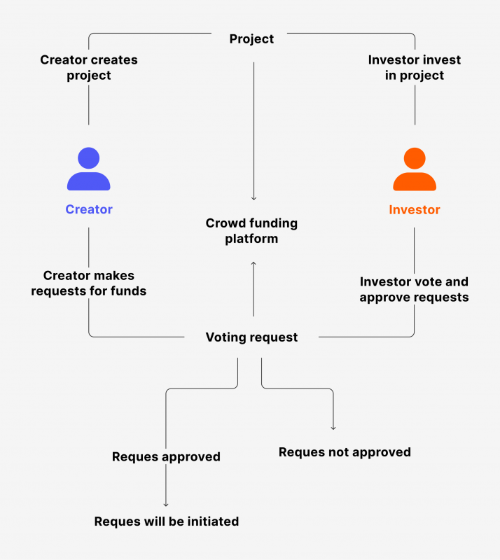 how does a crowdfunding platform work?