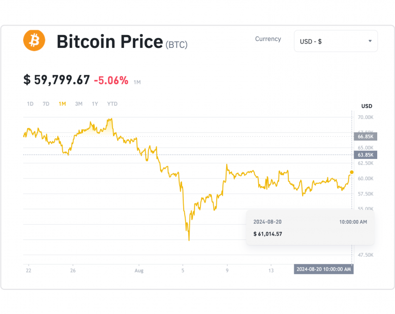 Bitcoin and Ethereum Performance