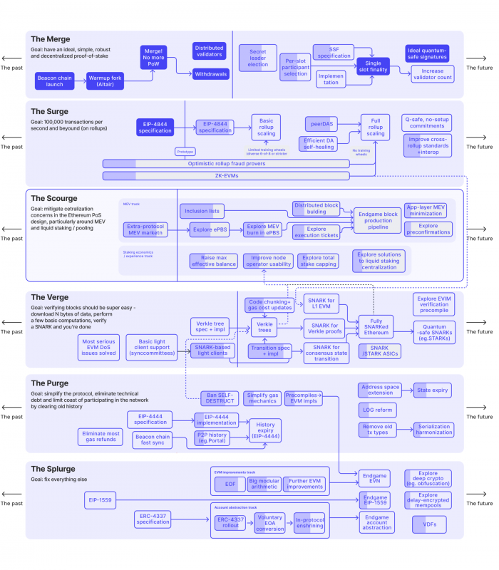 What’s ETH Roadmap and Why Ethereum Needs It