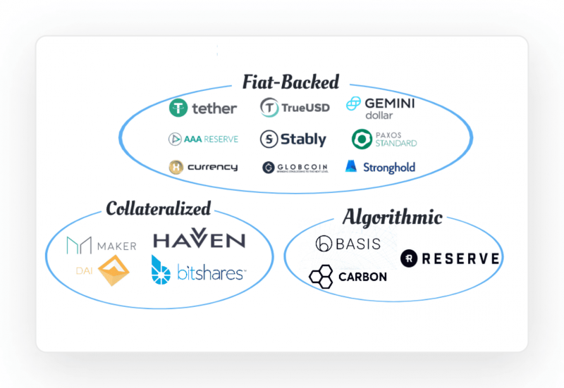 Types of Stablecoins