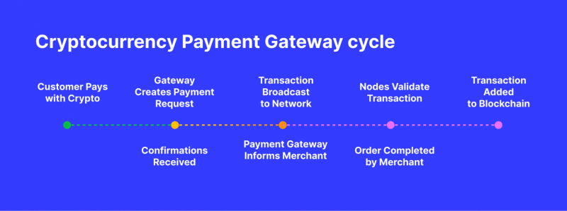 Cryptocurrency in Payment Gateways