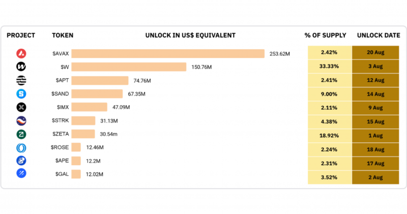 Token Unlocks