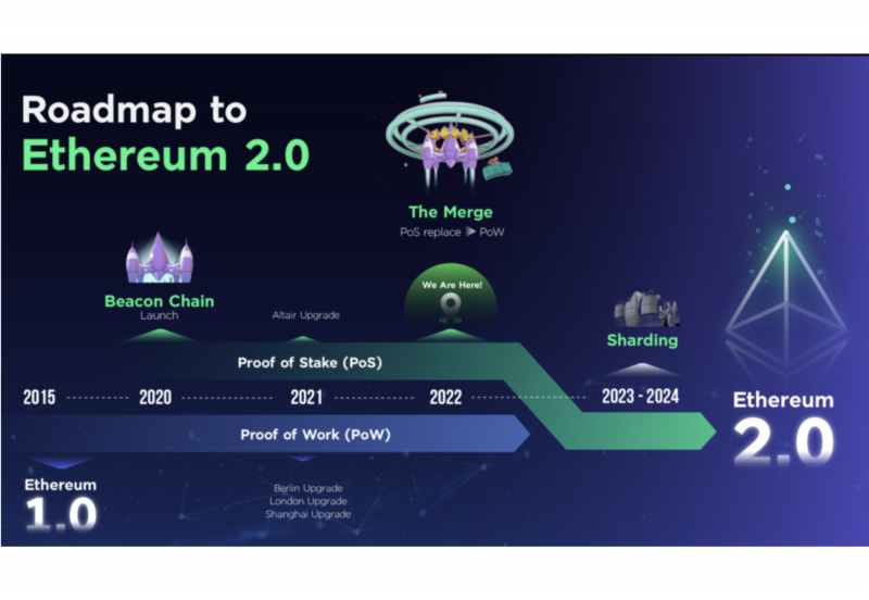 Ethereum 2.0: A Recap