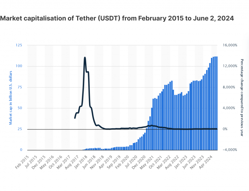 USDT market cap growth