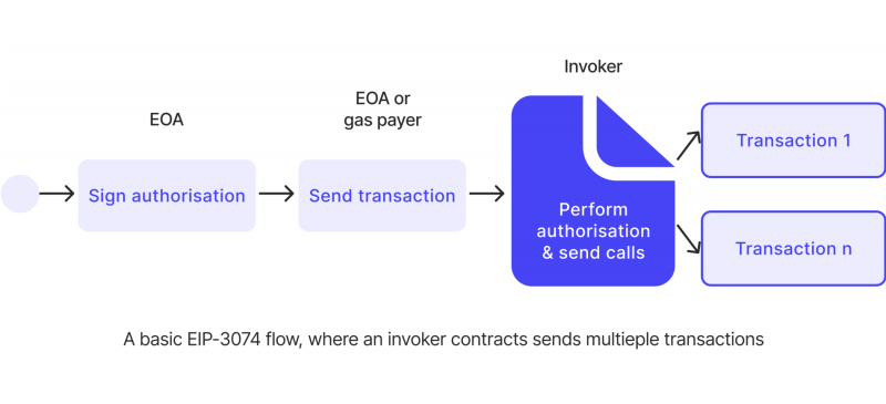 Enhancing Transaction Efficiency with EIP-3074