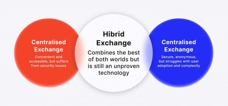 Types of crypto Exchange