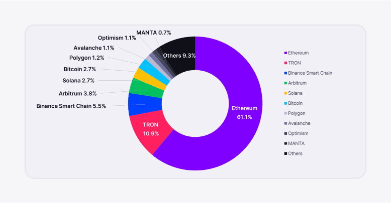 Stablecoin most used blockchains