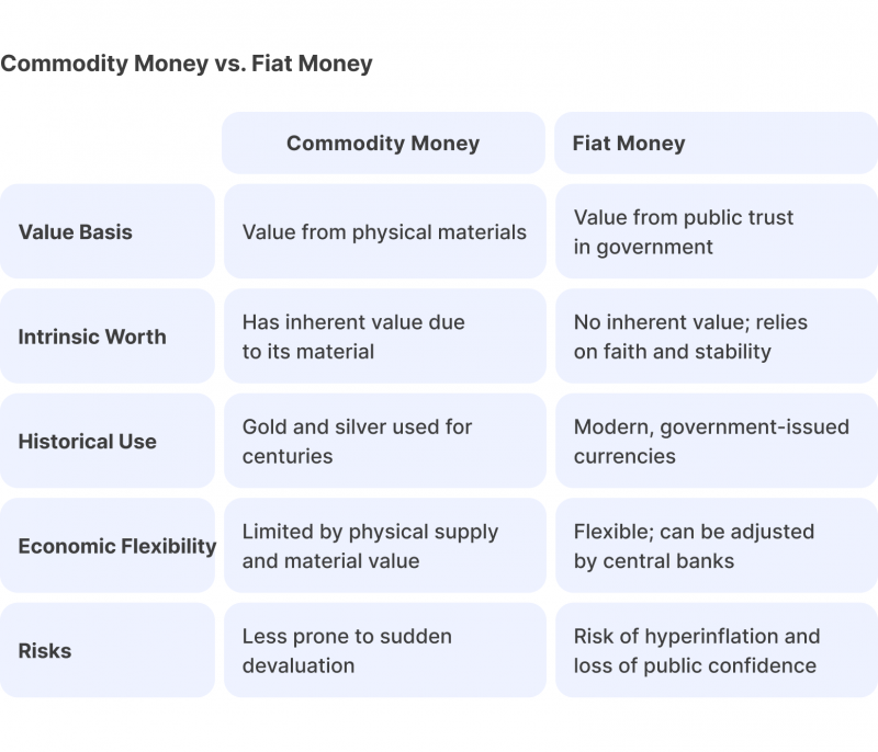 How Commodity Money Differs from Fiat Money