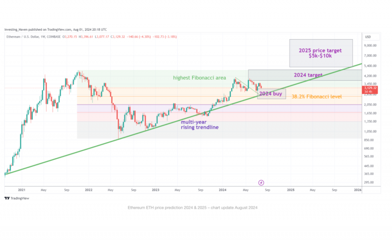 Future of Ethereum