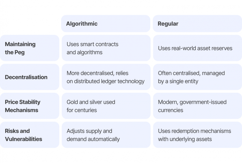 Differences Between Algorithmic and Regular Stablecoins