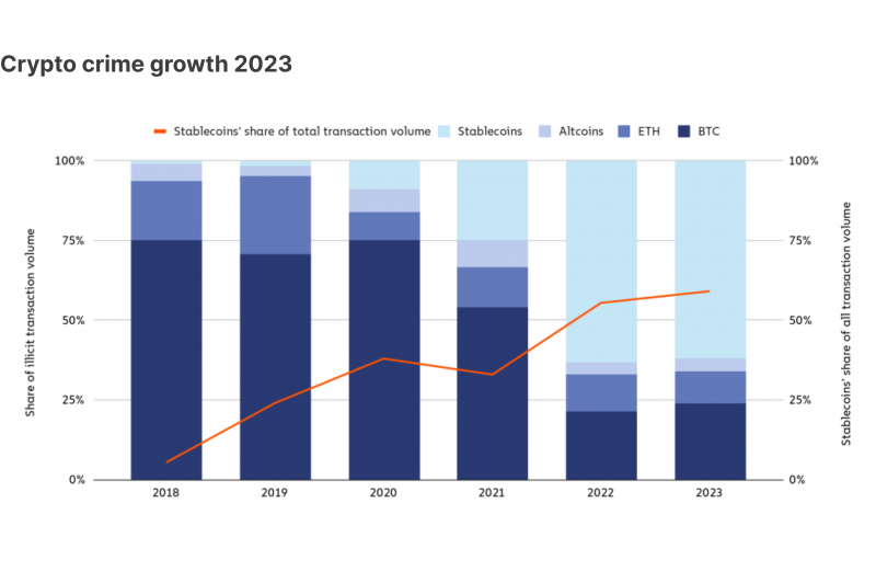 crypto crime growth 2023