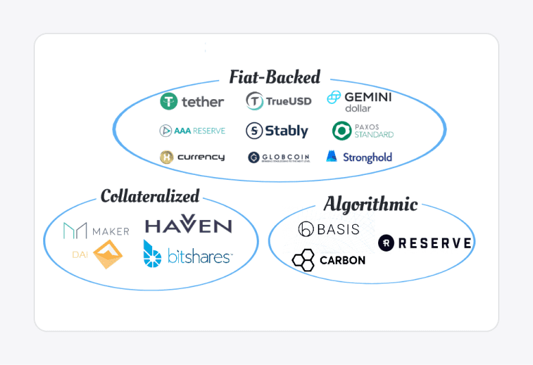 Stablecoins types