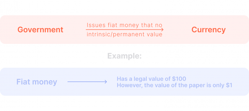 What is Fiat Money