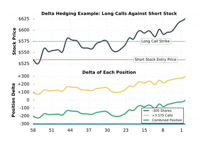 Delta hedging example